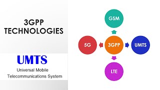 Introduction to Universal Mobile Telecommunication System UMTS  What is 3G  3GPP  Mobile System [upl. by Remas857]