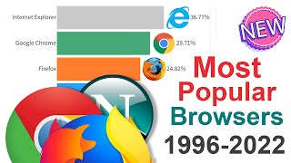 Most Popular Web Browsers 1996  2022 [upl. by Amjan]