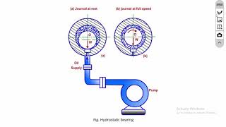 Introduction to Bearing  Design of Machine Elements [upl. by Kcirrez964]