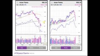 Using Charts To Time Your Selling [upl. by Adnuhsor]