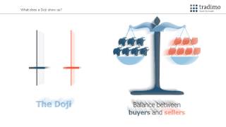 How to use Japanese Candlesticks to Identify Market Sentiment  tradimo [upl. by Bergen]