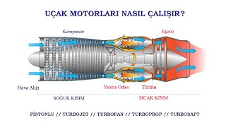 Pistonlu Turbojet Turbofan Turboprop Turboşaft  Uçak Motorları Nasıl Çalışır [upl. by Ailene]