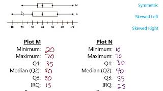 Comparing Data Sets Using Box and Whisker Plots [upl. by Akiraa]