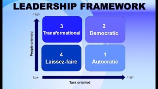 Leadership styles explained by Kurt Lewin  Autocratic Democratic LaissezFaire Transformational [upl. by Zacharias763]