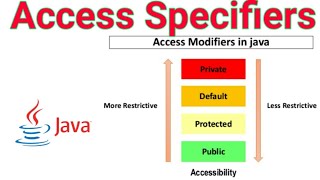 Access specifiers in Java [upl. by Spohr]