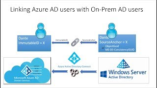 Fixing HybridUser Sync Issues with Azure AD Connect [upl. by Valina]