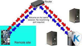 EntraPass IP communication Troubleshooting [upl. by Acinelav]