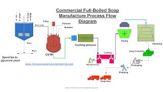 Soap Making Process [upl. by Yenot723]