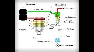 Working Principle of Air Dryer [upl. by Atte]