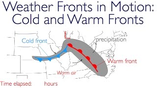 Weather Fronts in Motion Cold Fronts and Warm Fronts [upl. by Letniuq]