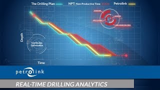 Optimize Operations with Petrolink’s RealTime Drilling Analytics  RealTime Data Analytics [upl. by Hawker316]