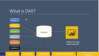 What is DAX  data analysis expressions Power BI [upl. by Dnamra]