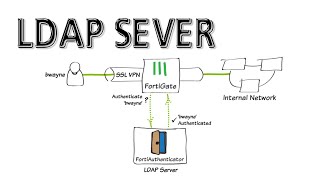 how to config LDAP on Fortigate Firewall [upl. by Adnarram]