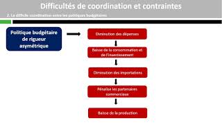 Difficultés de coordination et contraintes [upl. by Torrin988]