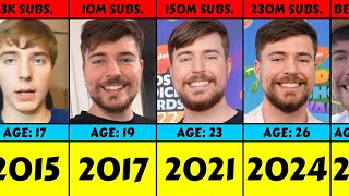 Evolution MrBeast From 2015 To 2024 [upl. by Aihsilat137]