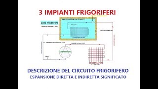 3 IMPIANTI FRIGORIFERI  ESPANSIONE DIRETTA O INDIRETTA [upl. by Nosiddam]