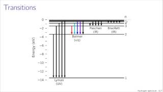 Hydrogen spectrum [upl. by Ardnusal]