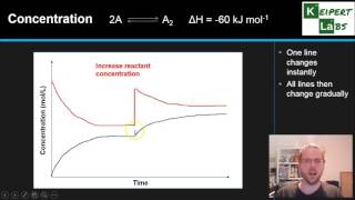 Graphing Change in Equilibrium Systems [upl. by Odnomra]