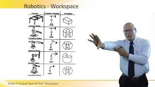 Robot Principal Types and their Work Space [upl. by Anitsirc317]