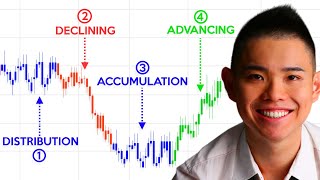 Market Structure 4 Stages Of The Market Price Action Trading [upl. by Hollingsworth]