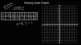 Drawing Linear Graphs [upl. by Nissensohn]