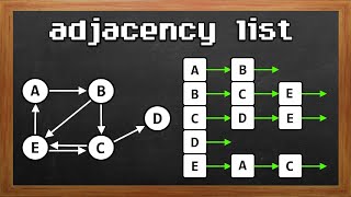 Learn Adjacency Lists in 8 minutes 📑 [upl. by Mathur968]