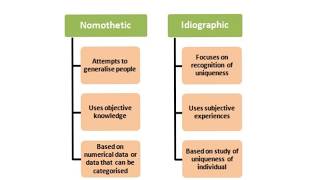 ISSUES AND DEBATES REVISION IDIOGRAPHIC AND NOMOTHETIC APPROACHES [upl. by Mcgrody]