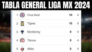 🔔🔥 TABLA GENERAL LIGA MX 2024  Liga MX Apertura Jornada 4 [upl. by Kerrill]