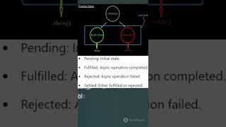 Understanding JavaScript Promises  Quick Guide [upl. by Bendicta]