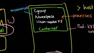 Containers cgroups Linux kernel namespaces ufs Docker and intro to Kubernetes pods [upl. by Dianthe]