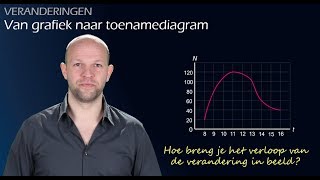 Van grafiek naar toenamediagram havovwo A  WiskundeAcademie [upl. by Cima399]