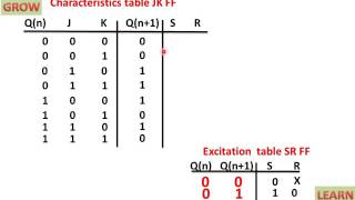 SR To JK Flip Flop Conversionहिन्दी [upl. by Halbert]