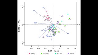 Redundancy Analysis in R Part 3 [upl. by Olivier]