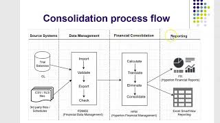 Oracle EPM  Introduction to Hyperion Financial Management 112 [upl. by Kenney194]