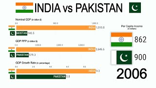 India vs Pakistan 1980  2030  GDP Nominal PPP Growth Rate amp Per Capita Income [upl. by Nij]