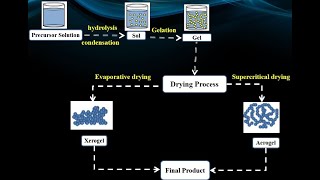 SolGel process aqueous sol gel process and and nonaqueous sol gel process [upl. by Nosnibor302]