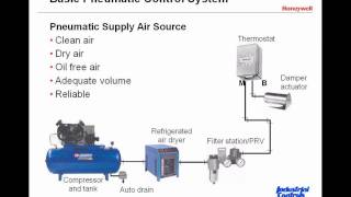 Introduction to Pneumatic Control Systems Clip 1 of 5 [upl. by Kraska]