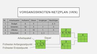 VorgangsknotenNetzplan VKN [upl. by Pirri]