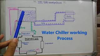 Water chiller working process [upl. by Aicertal863]