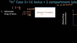 Absorption of Drugs  Pharmacokinetics  Pharmacology Lect 2 [upl. by Eronel594]