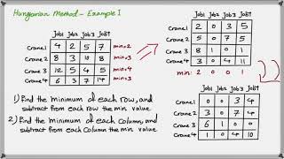 How to Solve an Assignment Problem Using the Hungarian Method [upl. by Orran]