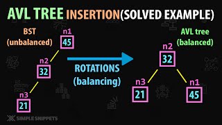 AVL Tree Insertion Example2 Solved Problems with Diagram amp Explanation  AVL trees  DSA [upl. by Warrick]