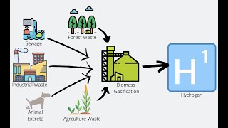 Lecture 6 Green Hydrogen Production Biomass Gasification [upl. by Reiners]