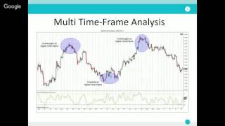 Multiple Time Frame Analysis  tradimo [upl. by Ynettirb918]