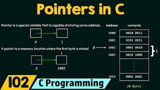 Introduction to Pointers in C [upl. by Allis]