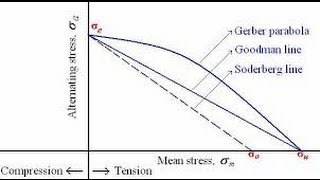 GOODMAN SODERBERG GERBER DIAGRAM [upl. by Aettam]