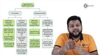 Appointment of Auditor  Audit and Auditors Under Companies Act 2013Basic Provisions [upl. by Anicul795]