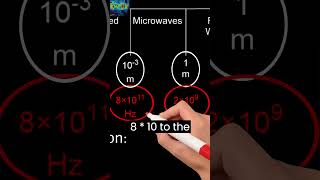 Overview of Infrared Microwaves amp Radio Waves In The Electromagnetic Spectrum [upl. by Satsoc]