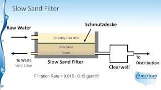 Slow Sand Filtration [upl. by Enelyk]