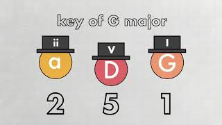 How Chord Progressions Work [upl. by Greenfield107]